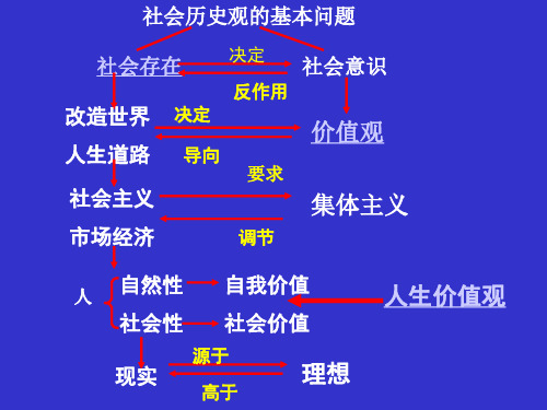 社会历史观的基本问题