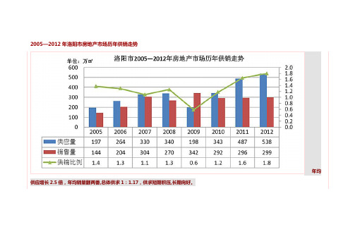 洛阳市2012年房地产市场年报