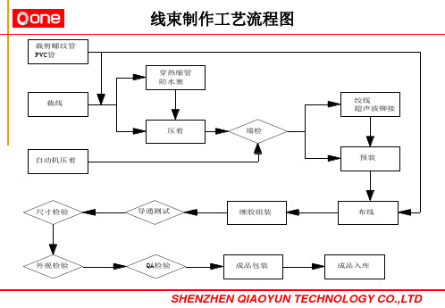 汽车线束部培训资料