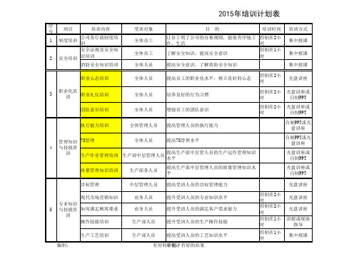 2015年公司年度培训计划表