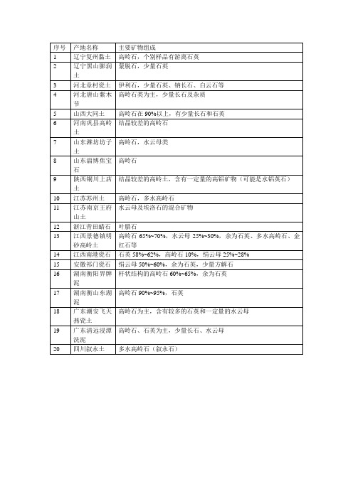 我国几种黏土原料的矿物组成