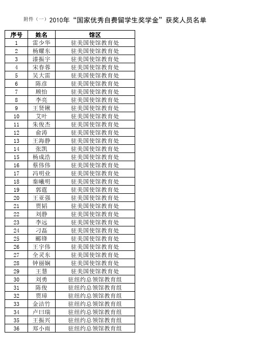 2010年度国家优秀自费留学生奖学金获奖人员名单