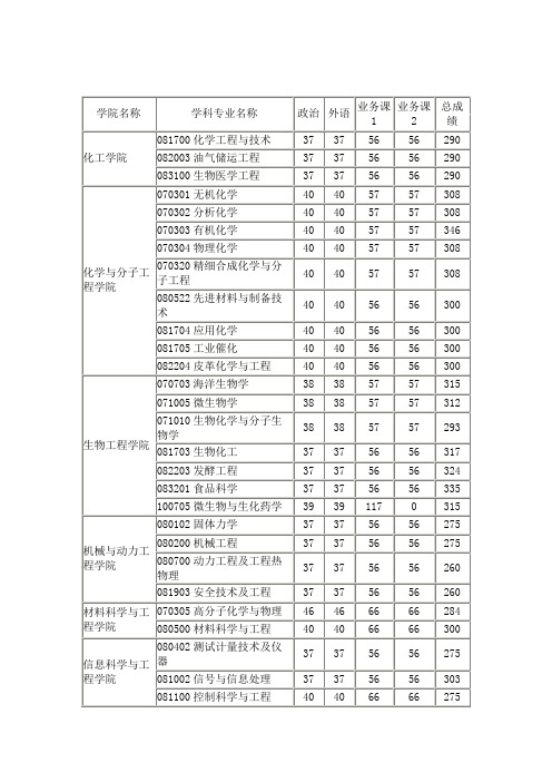 华东理工大学2009年录取分数线