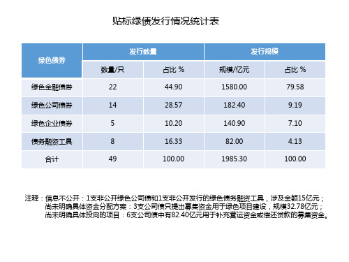 2016绿色债券盘点