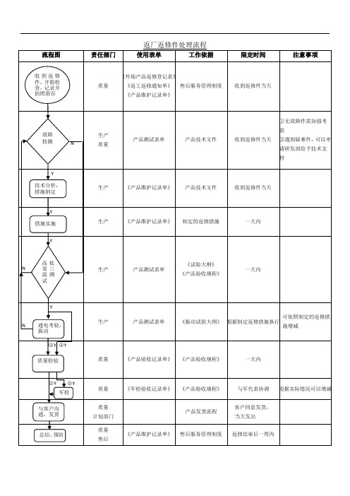 军品售后处理流程