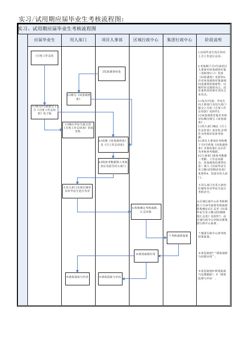 实习试用期应届毕业生考核流程图