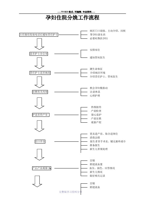 孕妇住院分娩工作流程