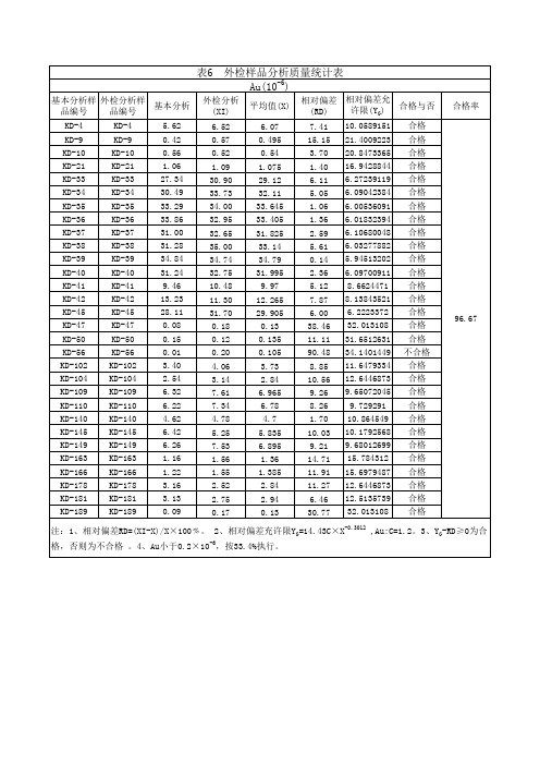 金矿普查外检样品合格率统计表