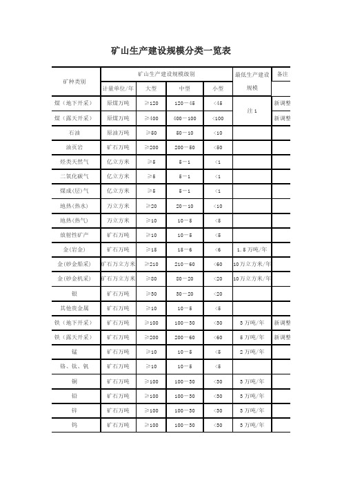 矿山生产建设规模分类一览表