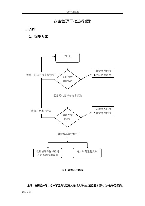 仓库管理系统工作流程图大全