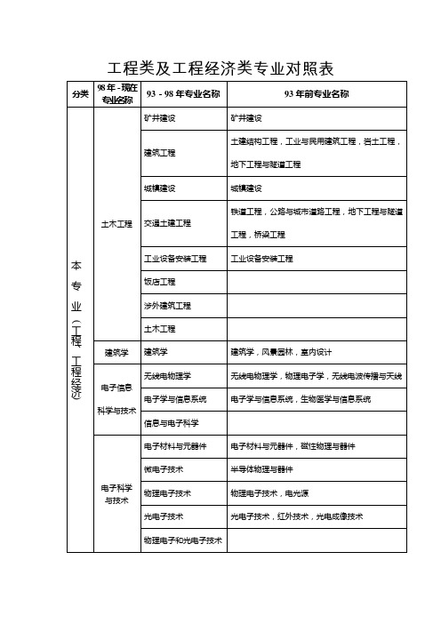 工程类及工程经济类专业对照表