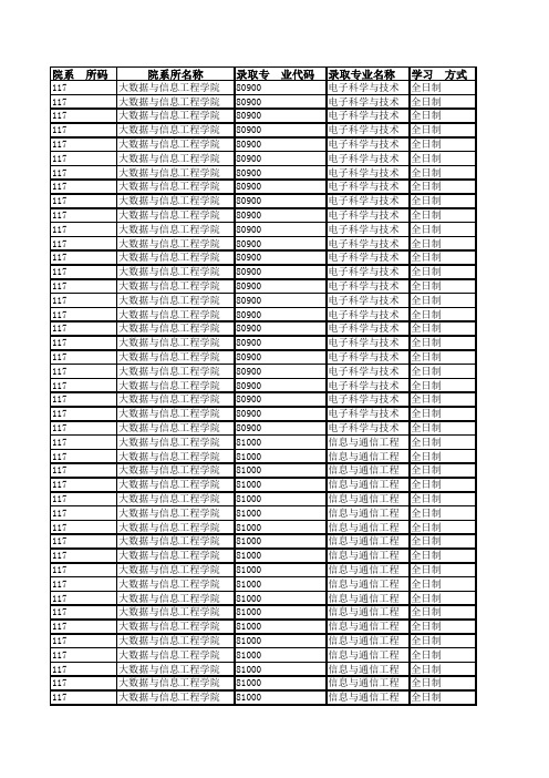 贵州大学大数据与信息工程学院2019年硕士研究生招生拟录取名单公示