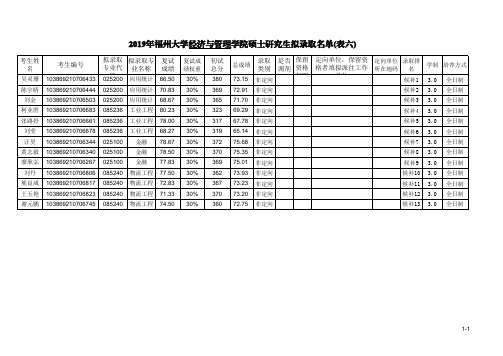 福州大学2019年拟录取候补名单(非定向全制专业学位).