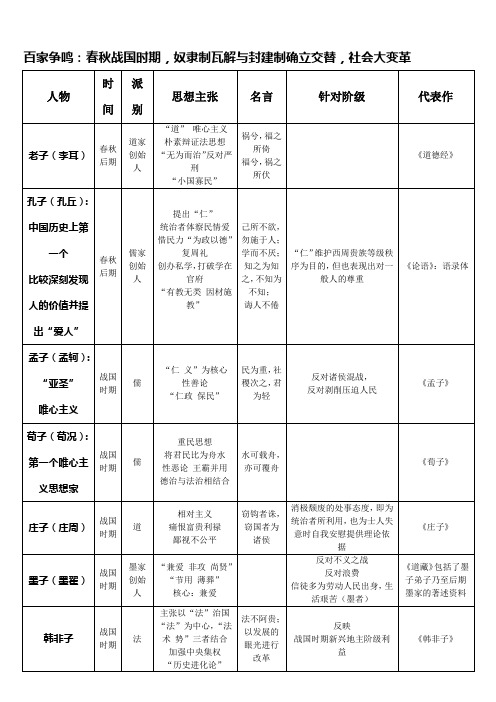 百家争鸣主要人物、思想、主张等