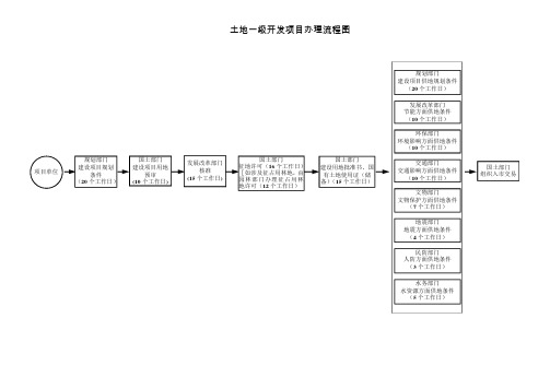 土地一级开发项目办理流程图