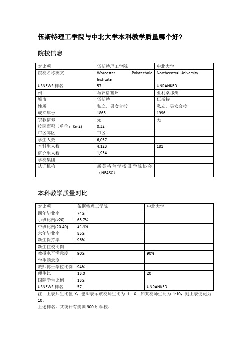 伍斯特理工学院与中北大学本科教学质量对比