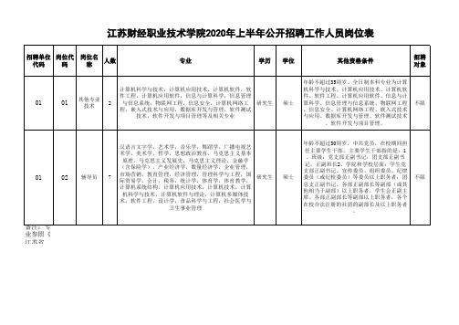 2020年上半年江苏财经职业技术学院公开招聘工作人员岗位表x