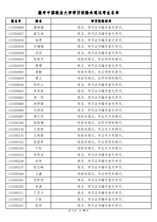 11月4日更新-报考中国政法大学学历校验未通过考生名单(非在校生)pdf