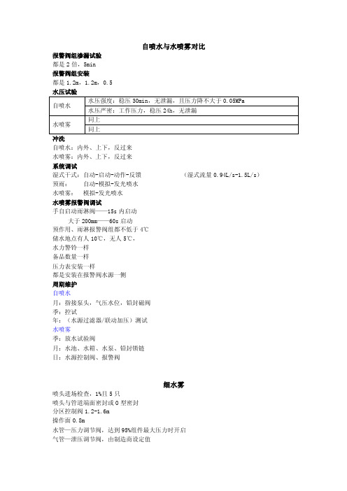 自喷水与水喷雾对比学习