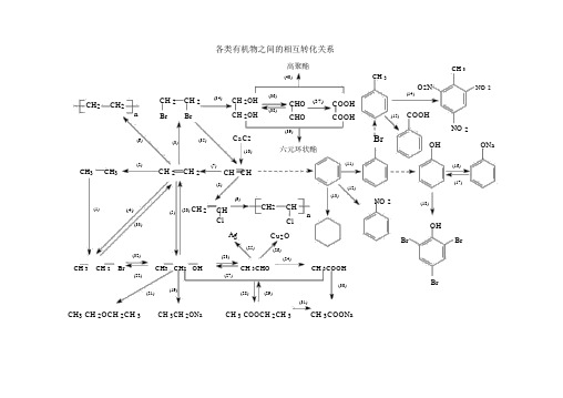 高中化学各类有机物之间的相互转化关系