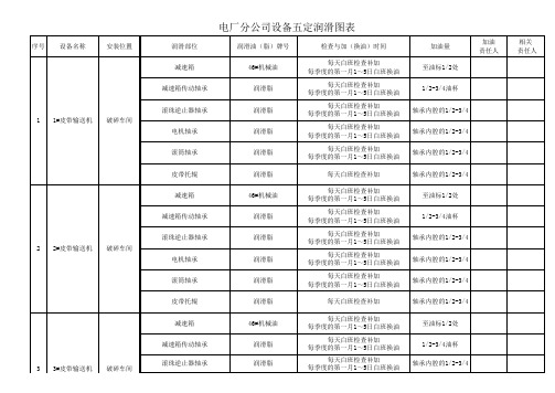 设备五定润滑图表(输煤)