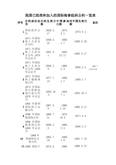 我国已批准和加入的国际海事组织公约一览表