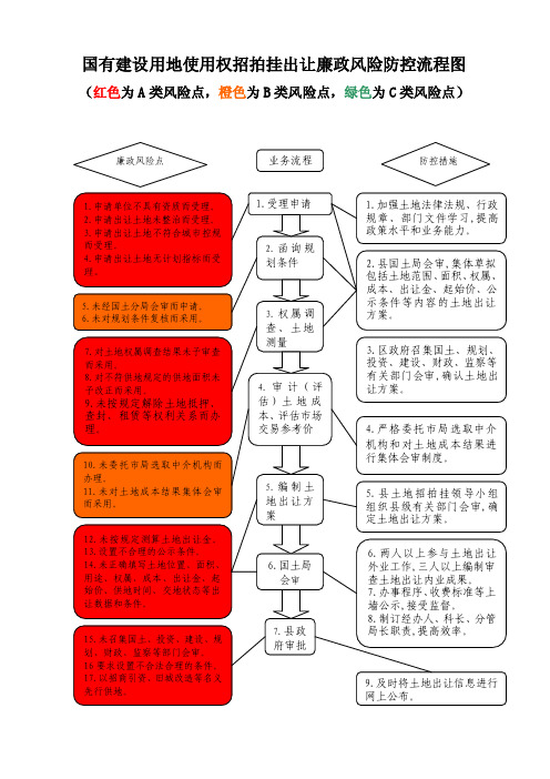 国有建设用地使用权招拍挂出让廉政风险防控流程图