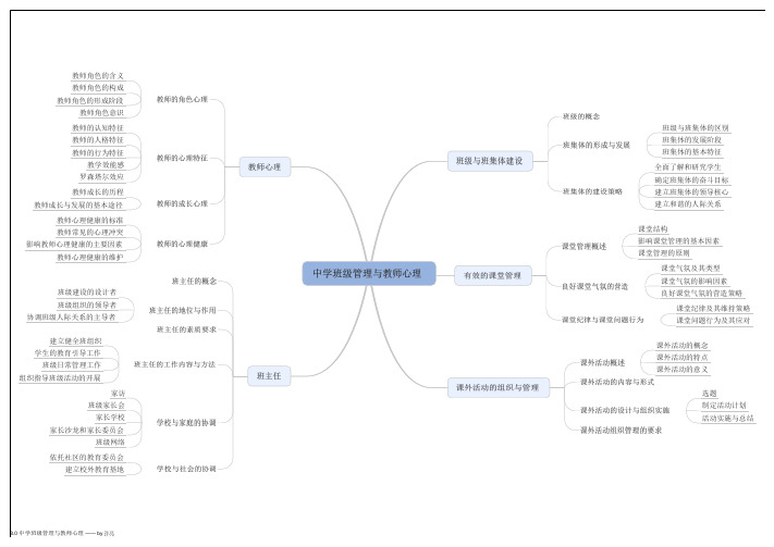 中学班级管理与教师心理思维导图