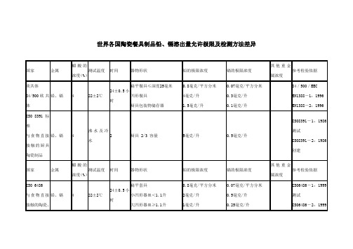 世界各国陶瓷餐具制品铅、镉溶出量允许极限及检测方法差异