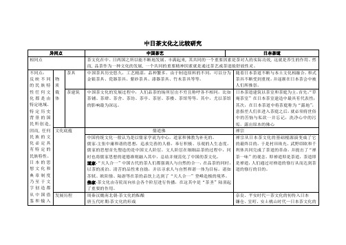 中日茶文化之比较