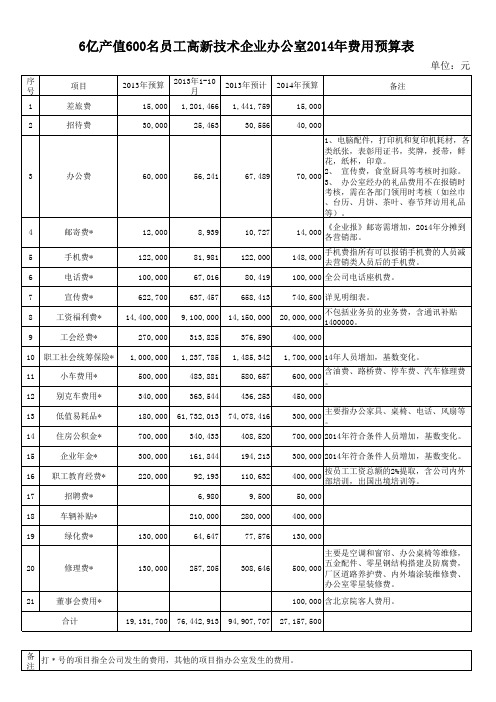 办公室2014年预算(含办公室和人力资源部)