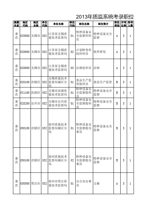 2013年江苏省公务员考试职位表——查询系统