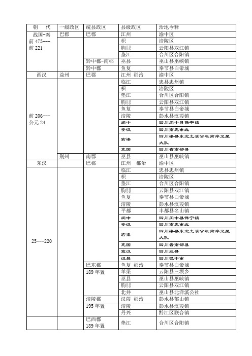 重庆政区沿革