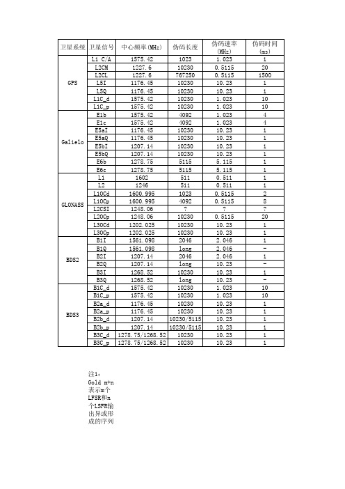 GNSS卫星导航信号总结