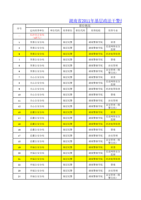 政法干警2011年湖南职位表