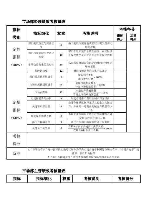 市场部各职位绩效考核表