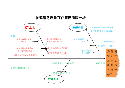 护理服务质量存在问题原因分析(鱼骨图)