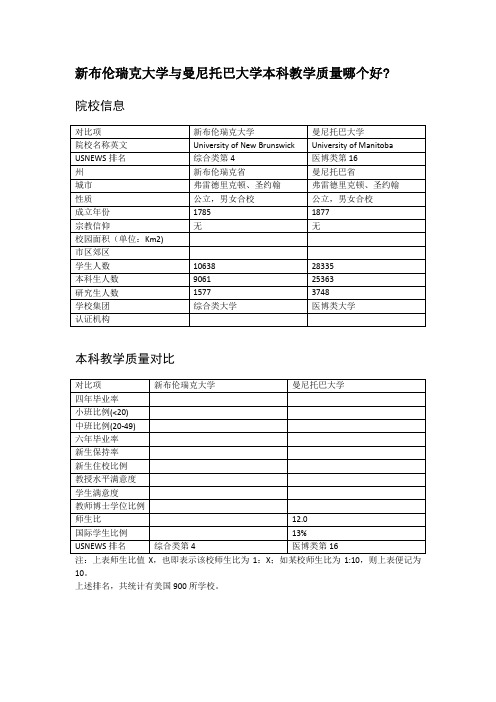 新布伦瑞克大学与曼尼托巴大学本科教学质量对比