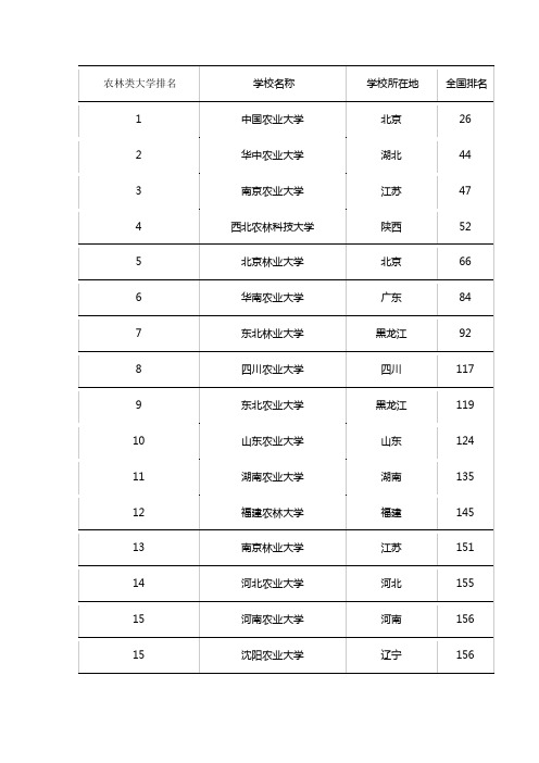 农林类大学排名