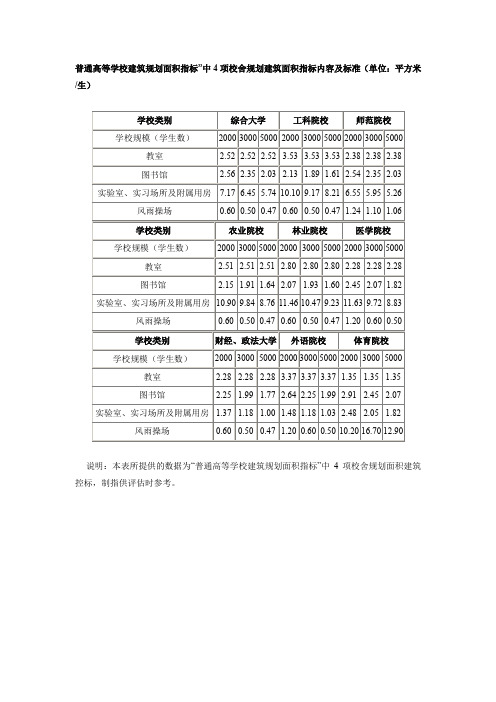 普通高等学校建筑规划面积指标