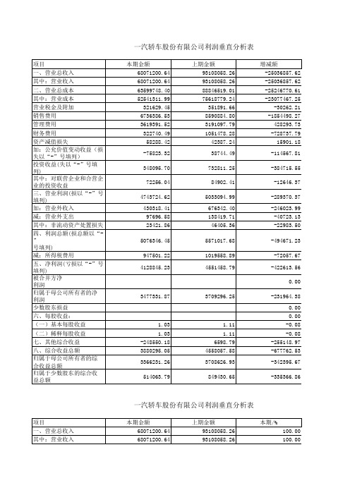 利润表垂直分析表