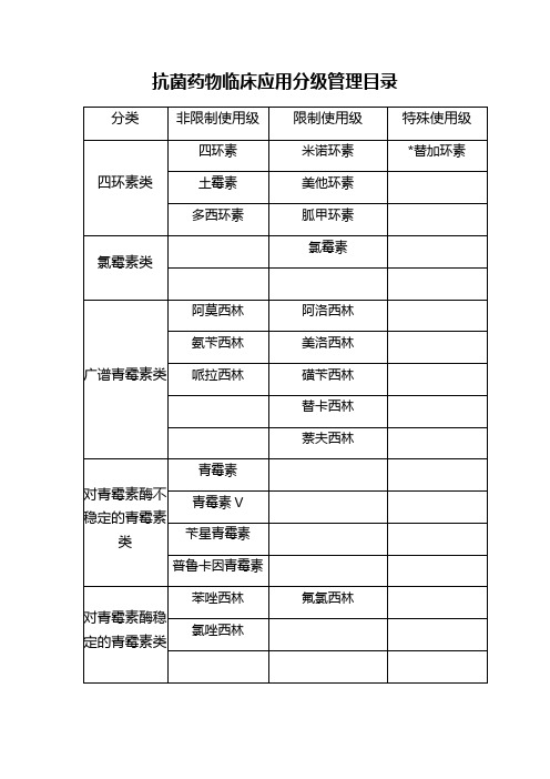 抗菌药物临床应用分级管理目录