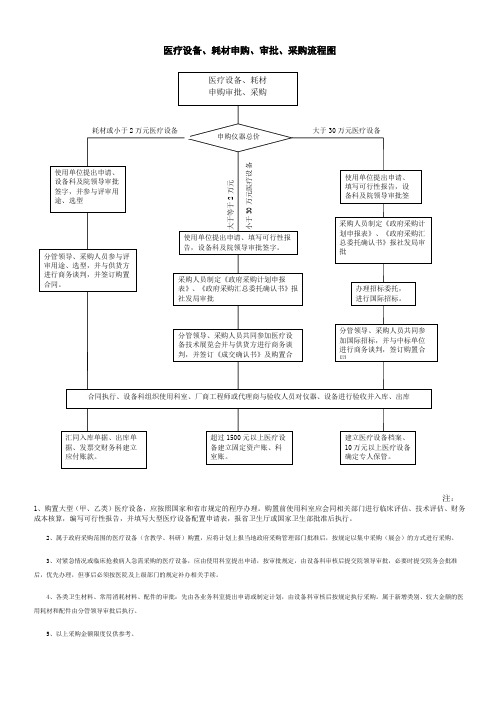 医疗设备、耗材申购、审批、采购流程图