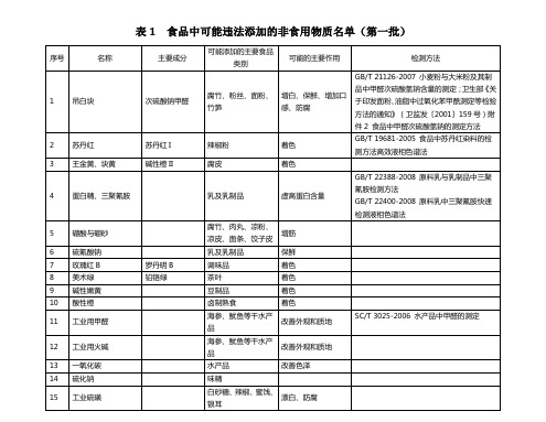 食品中可能滥用的食品添加剂或违法添加的非食用物质名单第一批至第六批[1]