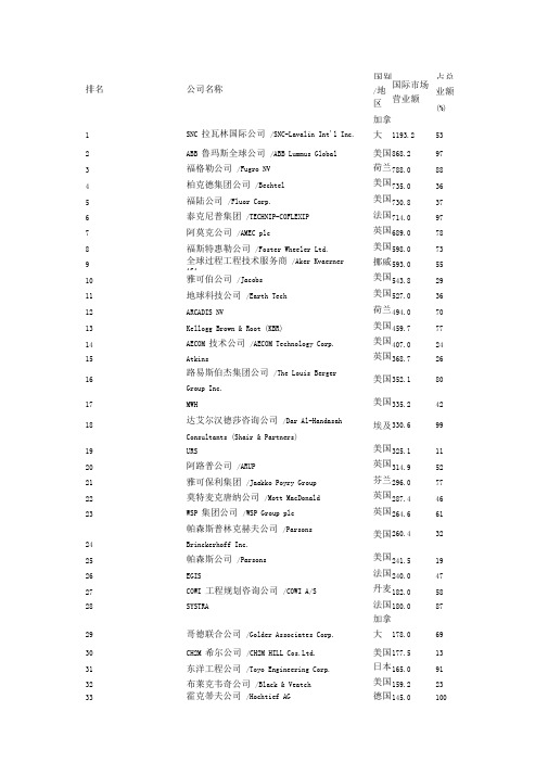 全球工程公司排名