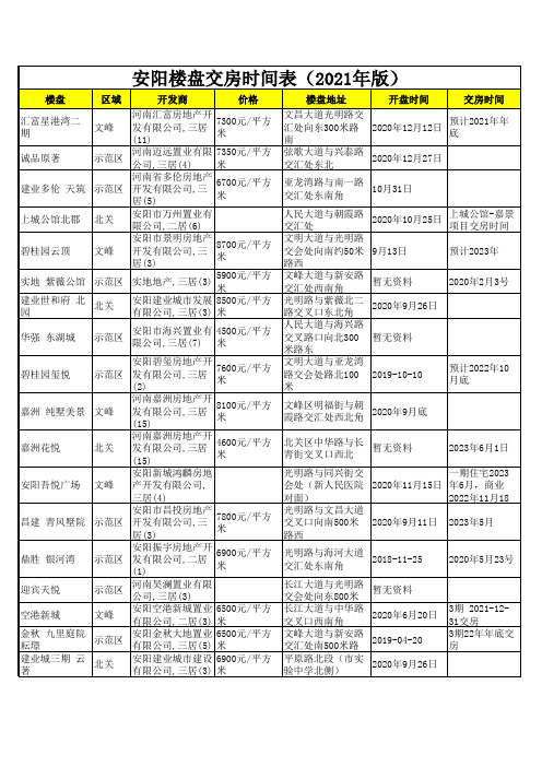 安阳楼盘交房时间表(2021年版)