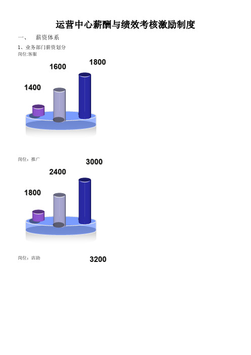 运营中心薪酬与绩效考核激励制度