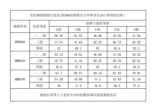 最新钢筋搭接锚固长度表