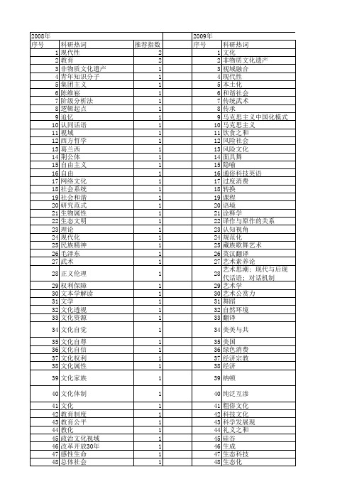 【国家社会科学基金】_文化视域_基金支持热词逐年推荐_【万方软件创新助手】_20140805