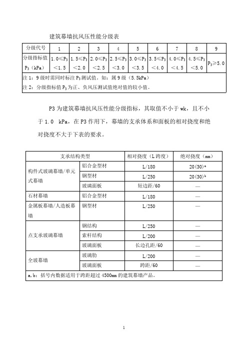 建筑幕墙抗风压性能分级表